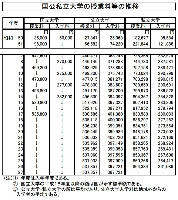 大学の授業料の推移