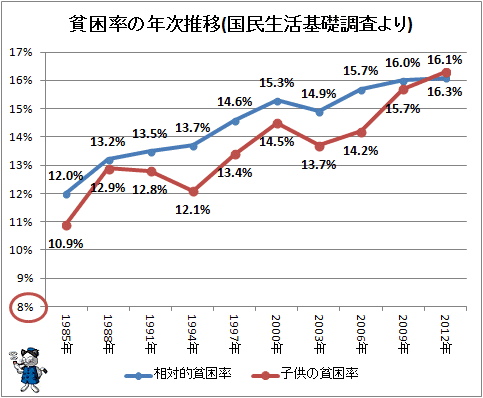 相対的貧困率の上昇