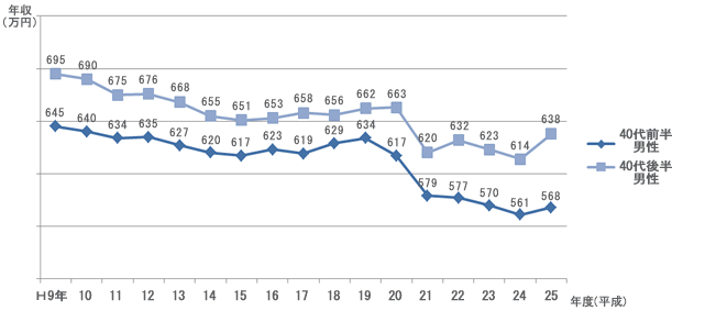 女子大生たちの親の世代である40代男性の収入