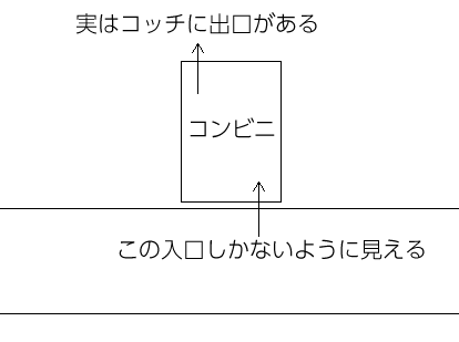 反対側に出口があるタイプのコンビニ